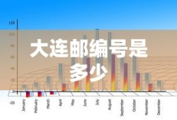 大连邮编号是多少