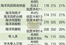 心动小镇家具售卖能赚多少  心动小镇家具售卖利润率介绍