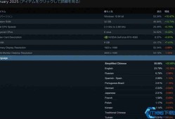 Steam中文用户大爆发：2025年2月增幅超20%，占比突破50%！