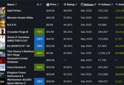 《刺客信条：影》全球热销第八 Steam无需育碧启动器