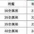 DNF115版本如何附魔-115版本DNF附魔攻略