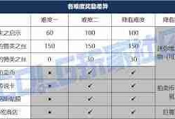 DNF维纳斯各难度奖励有何不同-DNF维纳斯难度奖励差别一览