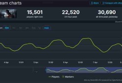 《最后的生还者2》Steam特别好评 在线峰值超3万人