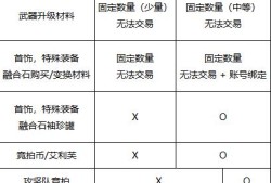 地下城与勇士起源人造神团本竞拍币怎么获得 DNF手游人造神团本竞拍币获取方法介绍
