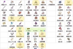梦的第七章：SSR装备突破优先推荐