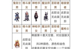 DNF天空套属性详解