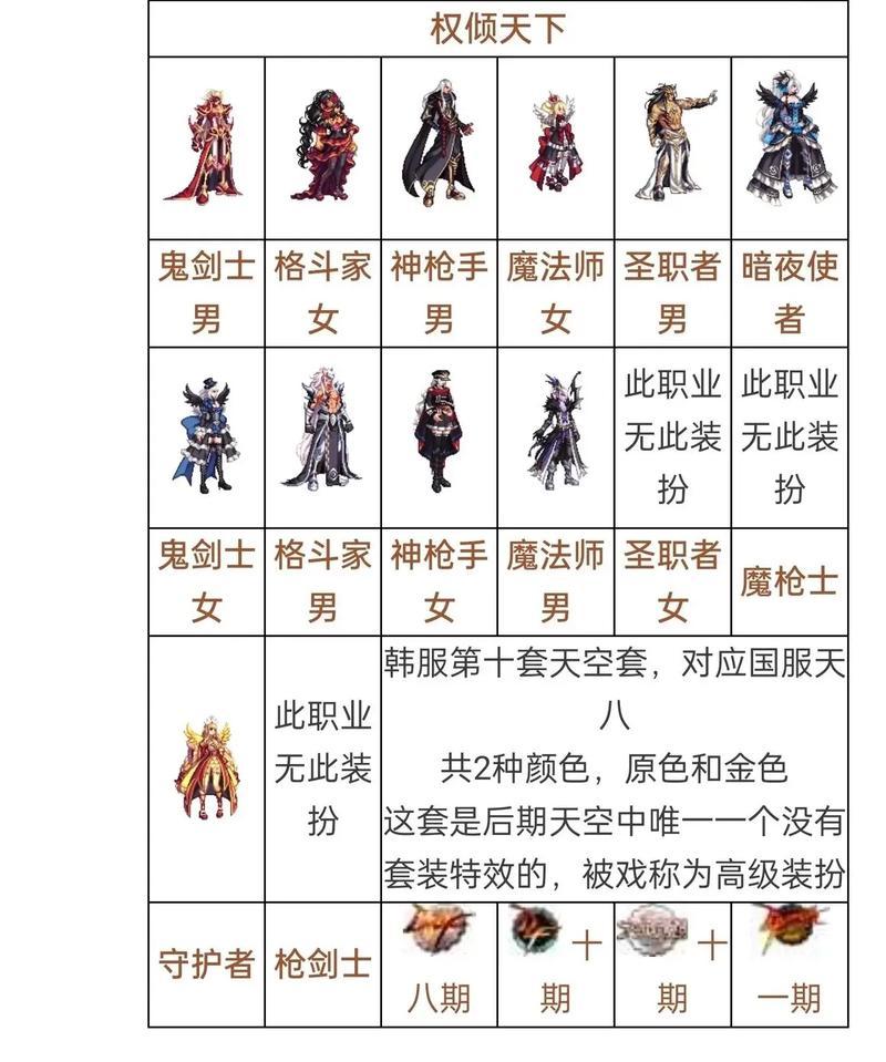 DNF天空套属性详解  第1张