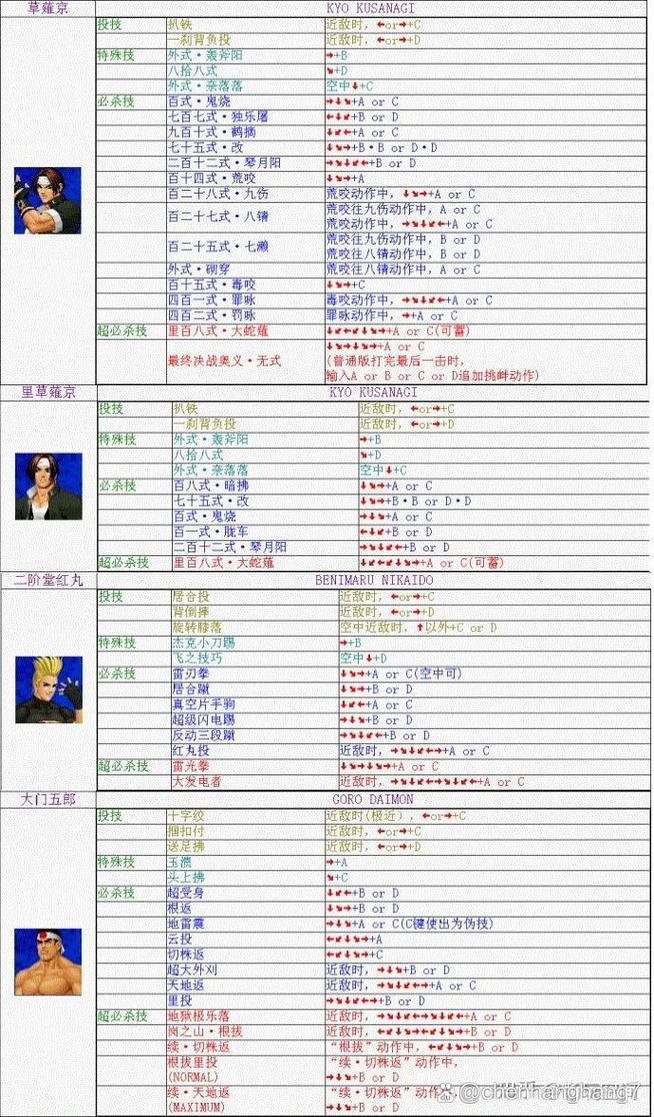 拳皇2002八神出招表详解 第1张 拳皇2002八神出招表详解 第1张
