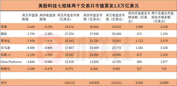 美股全线暴跌！科技“七姐妹”全崩了 苹果、亚马逊、英伟达最惨  第1张