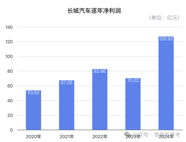 魏建军赚钱之道：销量100万的长城 利润高过200万的吉利  第4张