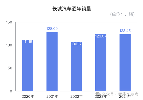 魏建军赚钱之道：销量100万的长城 利润高过200万的吉利  第6张