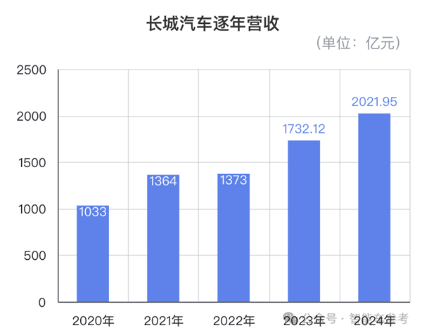 魏建军赚钱之道：销量100万的长城 利润高过200万的吉利  第2张