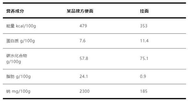 太冤！方便面真不是“垃圾食品”  第1张