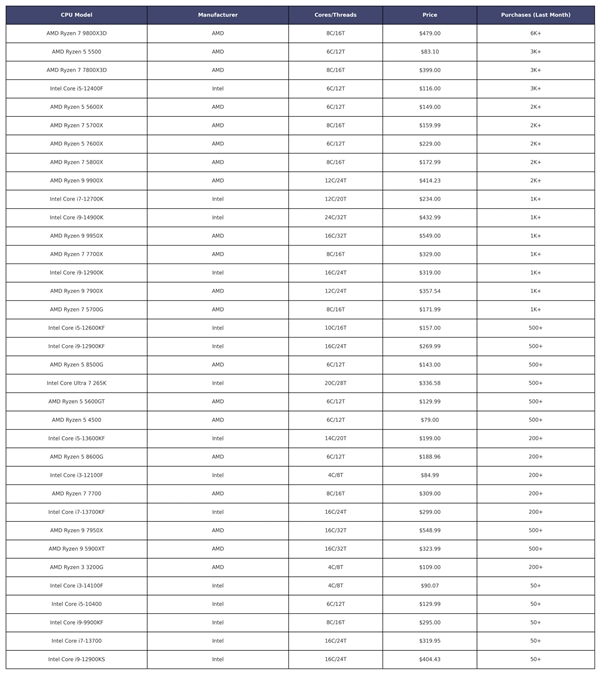 收入是Intel的5倍！AMD CPU美国亚马逊3月销量惊人占比80%  第1张