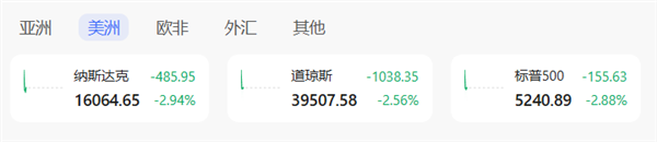 全球市场遭遇黑色星期五！美股三大指数大跌 油价重挫  第1张