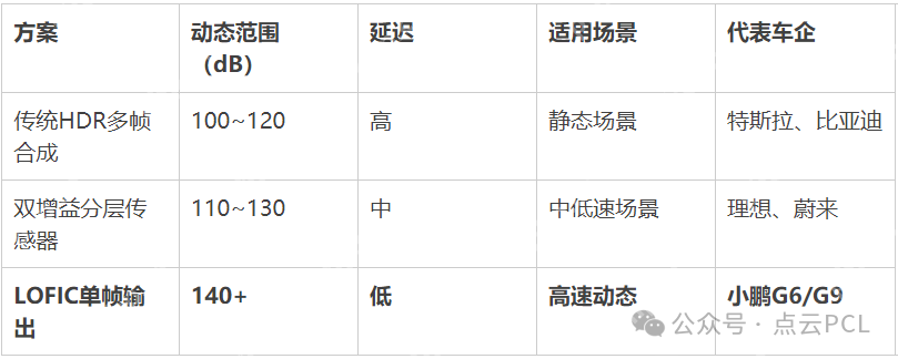 LOFIC技术，动态范围瓶颈的突破者  第3张