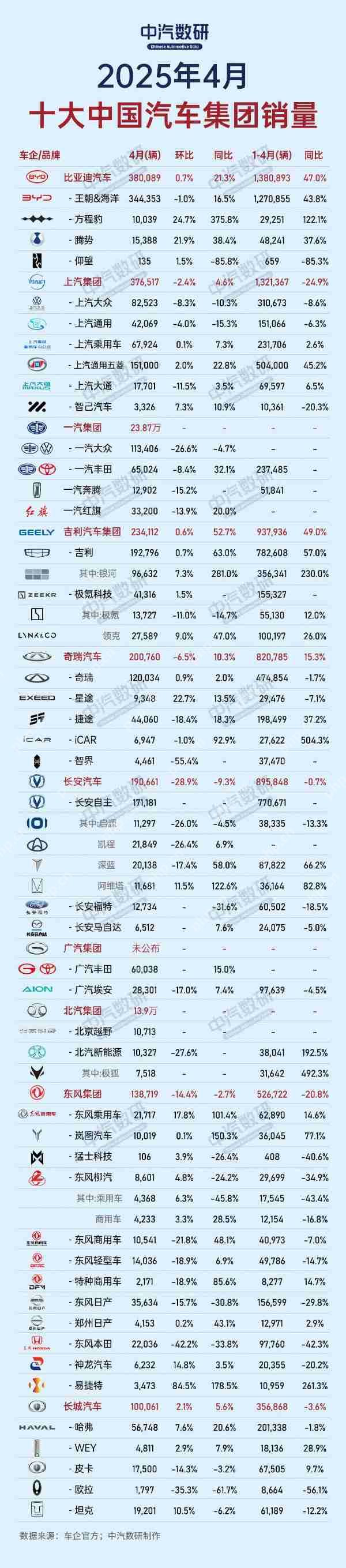 4月中国汽车销量榜，比亚迪与上汽集团竞争激烈  第2张