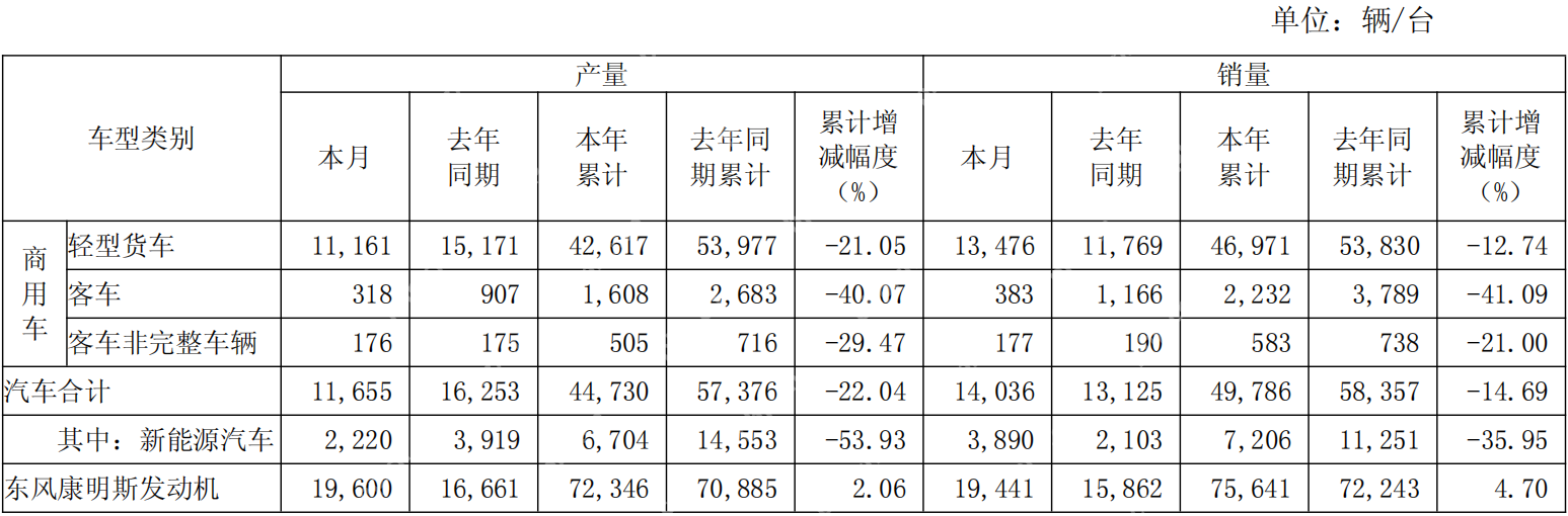 东风股份4月汽车销量下滑，累计同比下降近一成半  第2张