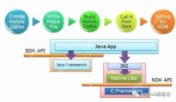 Android NDK JNI 入门详解  第1张