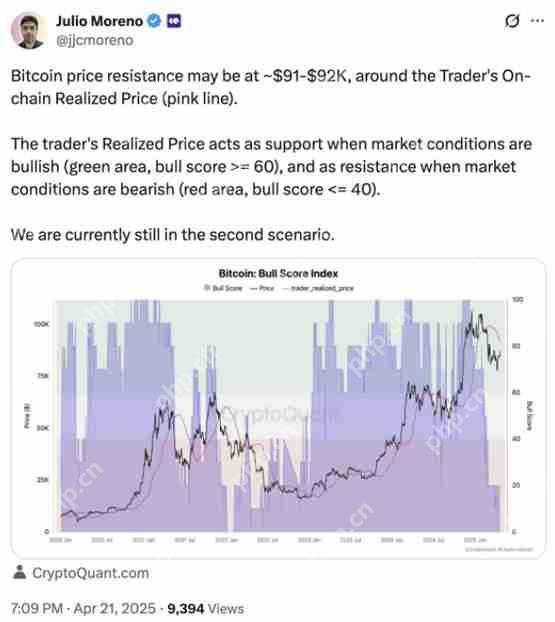 比特币交易员友情提示，BTC价格涨势或面临9万美元的停滞点  第4张