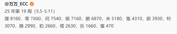 上周新势力车企销量排行，理想领跑，小米跻身第六  第2张