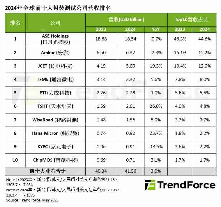 2024年全球前十封测企业总营收增长3%至415.6亿美元的机构深度分析报告  第1张