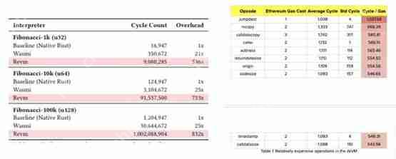 以太坊逆袭颓势，V神提出EVM换RISC-V的提案解析  第2张