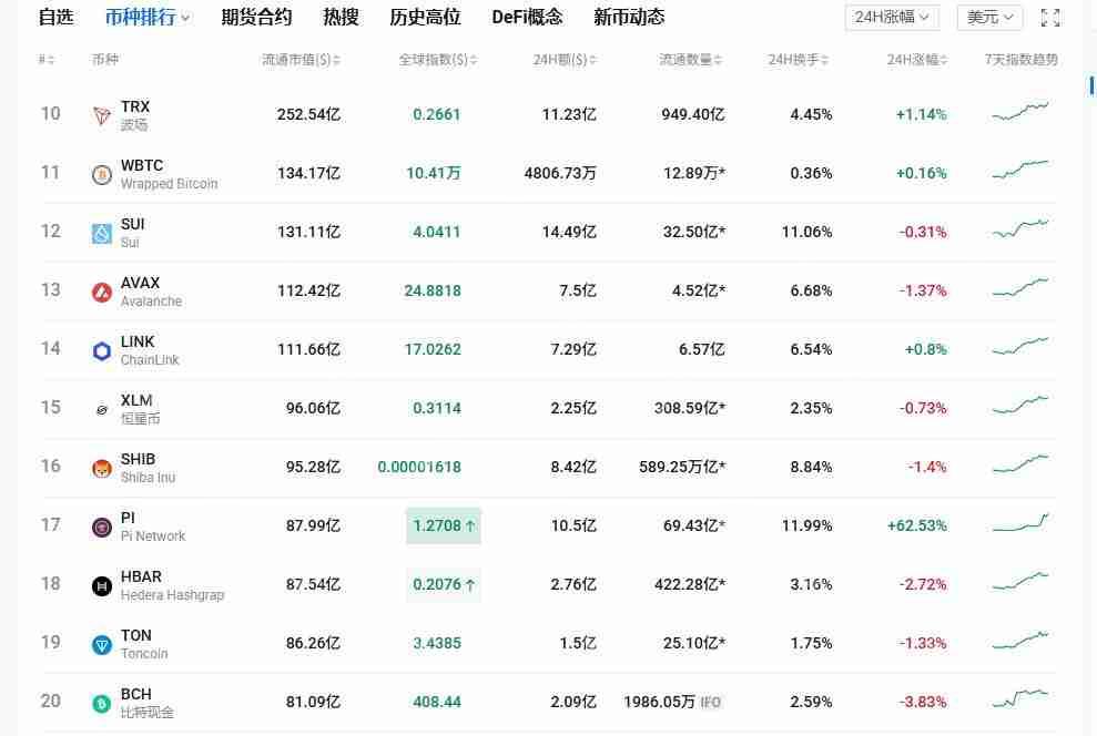 荣耀回归，Pi Network全球加密市值跃居第17位，新高度揭秘  第2张