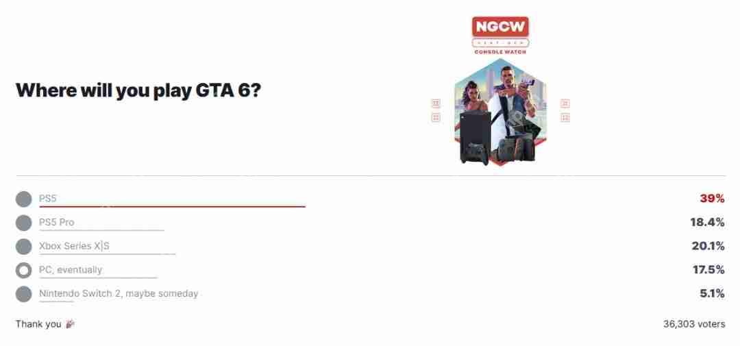 GTA6平台选择，仅17%玩家愿等待PC版发布  第1张
