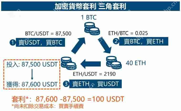 加密货币套利策略及风险解析，四种常见套利策略概览  第2张