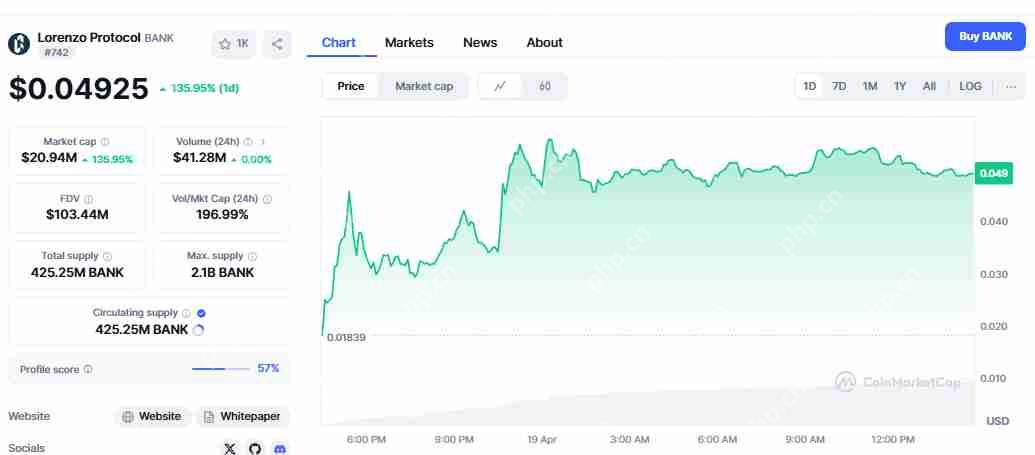 Lorenzo Protocol，BANK暴涨后的走势分析，反弹还是回调？  第3张