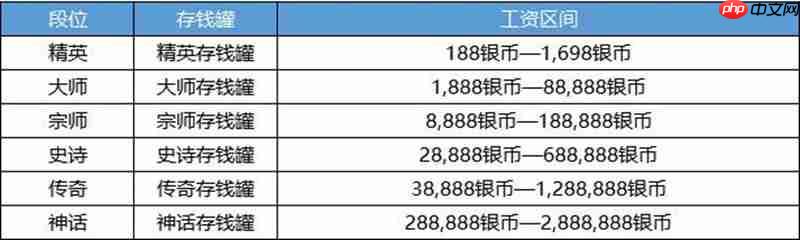 决胜巅峰S2赛季的赛季工资获取攻略介绍  第3张