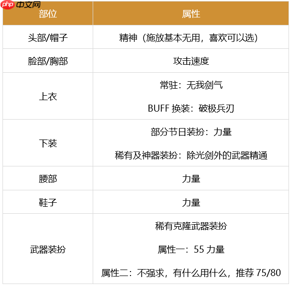 dnf剑魂时装属性怎么选-剑魂时装搭配属性推荐2023  第2张
