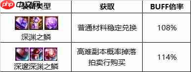 dnf110版本暗枪士buff换什么-暗枪士110版本buff换装推荐  第2张