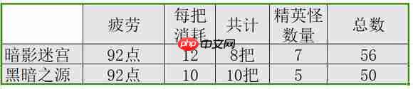 DNF手游奇迹变换石爆率实测！暗影迷宫成搬砖新宠  第3张