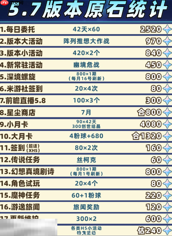 原神5.7版本有多少原石 5.7版本原石统计  第4张