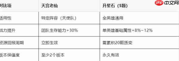 百炼英雄天宫老仙深度解析：必换神辅还是资源陷阱  第2张