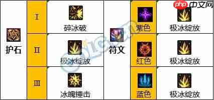 dnf110版本冰结师护石符文怎么选择-冰结师护石符文选择推荐  第3张