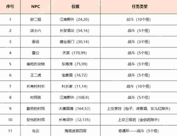 梦幻西游 2025 劳动节环任务保姆级攻略 奇遇触发秘技  第2张