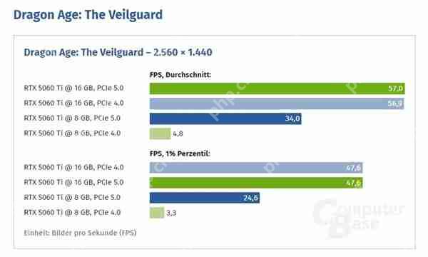 英伟达RTX 5060 Ti 8GB使用PCIe 4.0时性能下降约10%  第2张