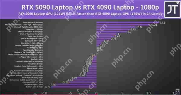 RTX 5090移动版性能测试：4K模式对比4090仅提升3%  第4张