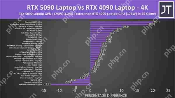 RTX 5090移动版性能测试：4K模式对比4090仅提升3%  第6张