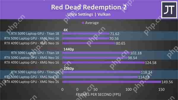 RTX 5090移动版性能测试：4K模式对比4090仅提升3%  第2张