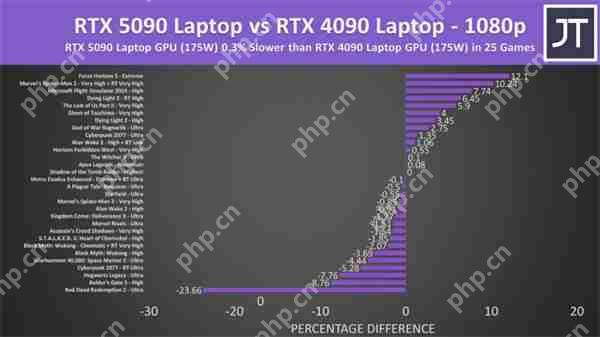 RTX 5090移动版性能测试：4K模式对比4090仅提升3%  第3张