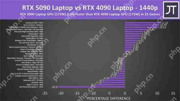 RTX 5090移动版性能测试：4K模式对比4090仅提升3%  第5张