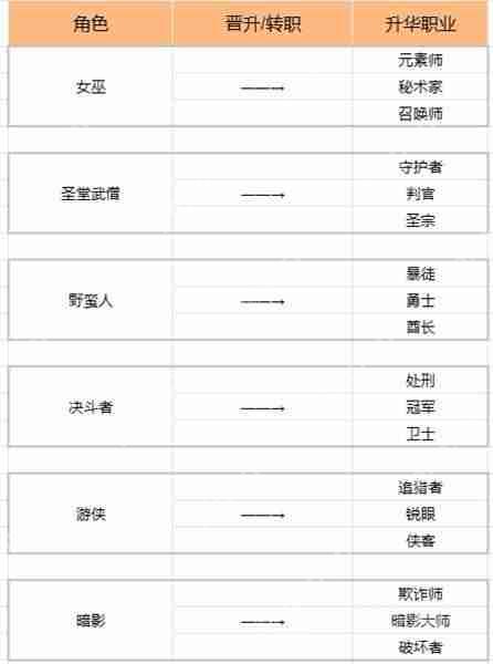 流放之路s22有哪些角色-s22角色职业设定分享  第2张