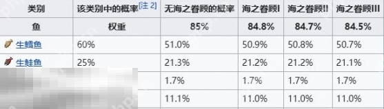 我的世界钓鱼成功几率是多少 全部鱼类几率表一览  第2张