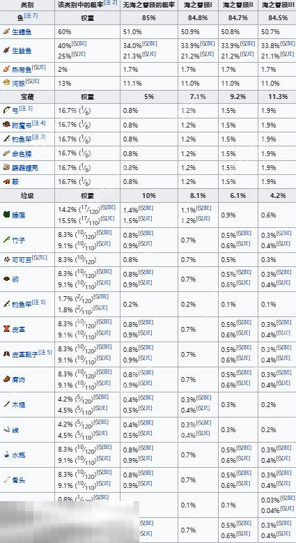 我的世界钓鱼成功几率是多少 全部鱼类几率表一览  第4张