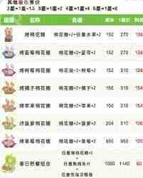 心动小镇春野令新食谱都有啥-心动小镇春野令包含哪些新食谱  第3张