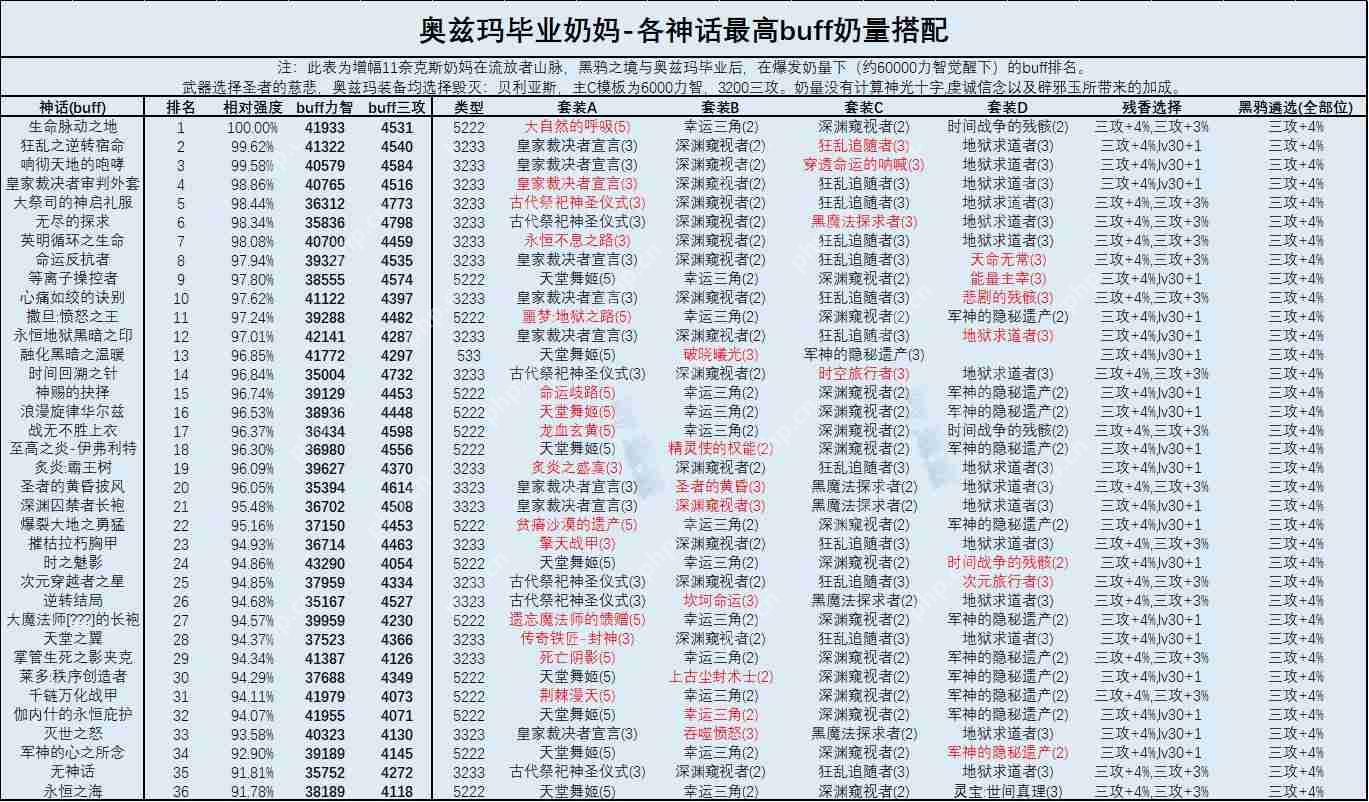 DNF奶妈2022最强毕业装备搭配-奶妈2022最强毕业装备攻略  第3张
